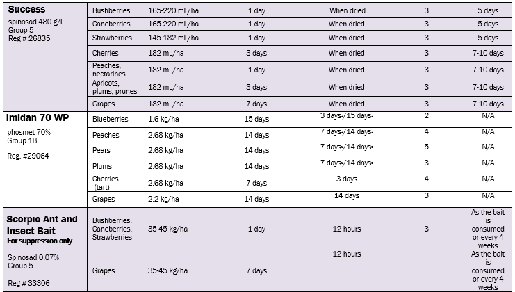 Success, Imidan, Scorpio Ant and Insect Bait are also registered for SWD control or suppression.